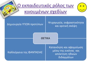 Ο εκπαιδευτικός ρόλος των
κινουμένων σχεδίων
Δημιουργία ΥΓΙΩΝ προτύπων
Ψυχαγωγία, εκφραστικότητα
και κριτική σκέψη
Καλλιέργεια της ΦΑΝΤΑΣΙΑΣ
Κατανόηση και αφομοίωση
μέσω της εικόνας και
απόκτηση ηθικών
διδαγμάτων
ΘΕΤΙΚΑ
 
