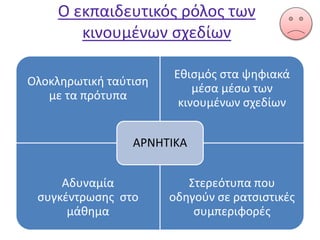 Ο εκπαιδευτικός ρόλος των
κινουμένων σχεδίων
Ολοκληρωτική ταύτιση
με τα πρότυπα
Εθισμός στα ψηφιακά
μέσα μέσω των
κινουμένων σχεδίων
Αδυναμία
συγκέντρωσης στο
μάθημα
Στερεότυπα που
οδηγούν σε ρατσιστικές
συμπεριφορές
ΑΡΝΗΤΙΚΑ
 
