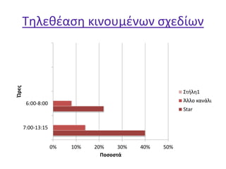 Τηλεθέαση κινουμένων σχεδίων
0% 10% 20% 30% 40% 50%
7:00-13:15
6:00-8:00
Ποσοστά
Ώρες
Στήλη1
Άλλο κανάλι
Star
 