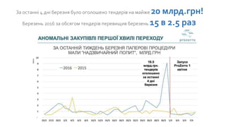 За останні 4 дні березня було оголошено тендерів на майже 20 млрд.грн!
Березень 2016 за обсягом тендерів перевищив березень 15 в 2.5 раз
 