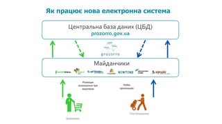 Центральна база даних (ЦБД)
prozorro.gov.ua
Як працює нова електронна система
Подає
пропозицію
Майданчики
Замовник
Постачальник
Розміщує
оголошення про
закупівлю
 