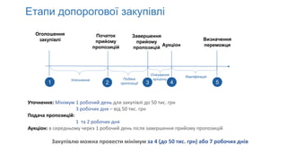 Етапи допорогової закупівлі
1 3 42
Початок
прийому
пропозицій Аукціон
Визначення
переможця
Подача
пропозиції
Кваліфікація
Очікування
аукціону
Оголошення
закупівлі
Уточнення
Завершення
прийому
пропозицій
5
Уточнення: Мінімум 1 робочий день для закупівлі до 50 тис. грн
3 робочих дня – від 50 тис. грн
Подача пропозицій:
1 та 2 робочих дня
Аукціон: в середньому через 1 робочий день після завершення прийому пропозицій
Закупівлю можна провести мінімум за 4 (до 50 тис. грн) або 7 робочих днів
 