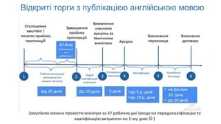 Відкриті торги з публікацією англійською мовою
Закупівлю можна провести мінімум за 47 робочих дні (якщо на передкваліфікацію та
кваліфікацію витратити по 1-му дню  )
 