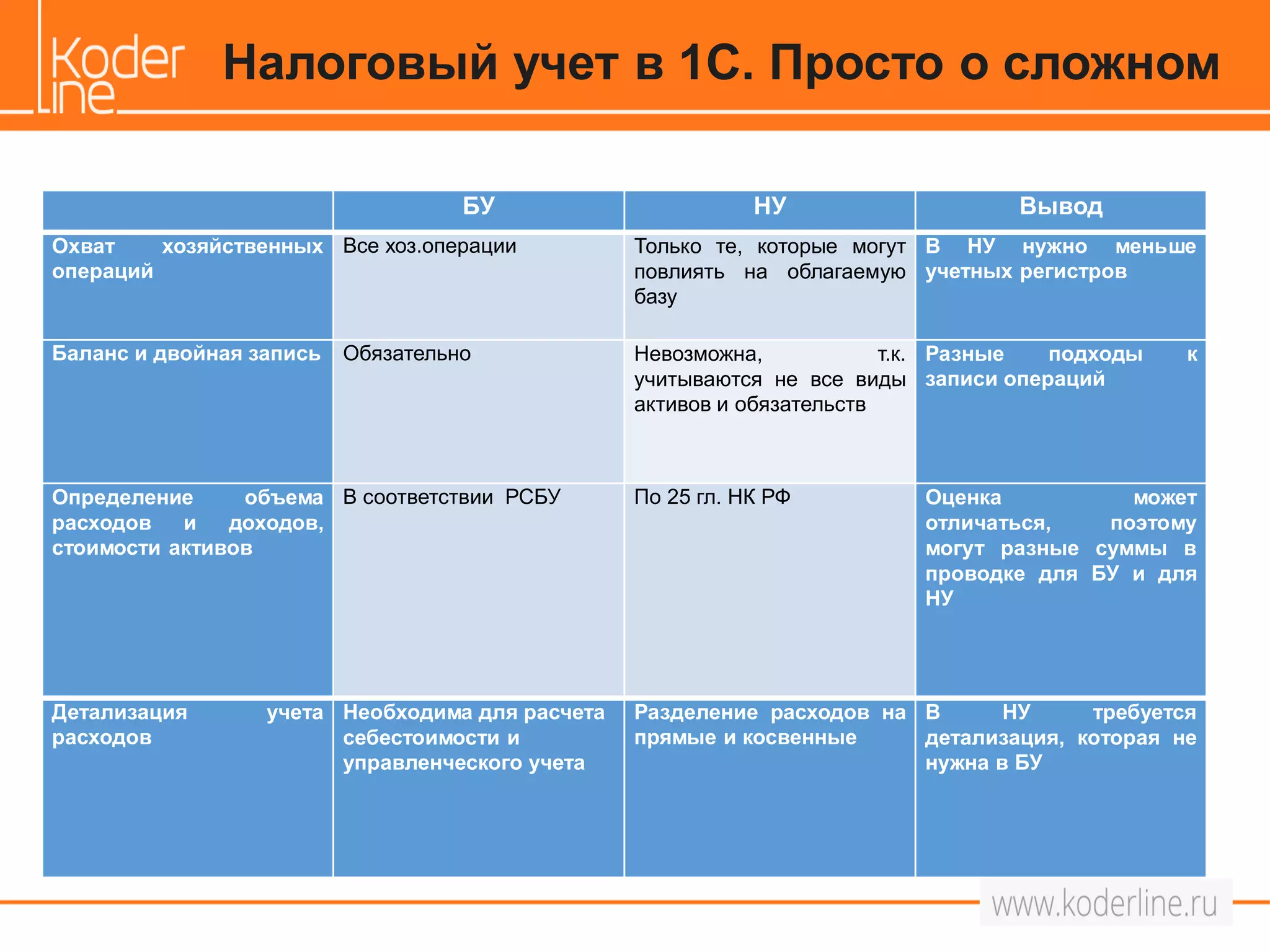 Налоговый учет в 1С. Просто о сложном
БУ НУ Вывод
Охват хозяйственных
операций
Все хоз.операции Только те, которые могут
повлиять на облагаемую
базу
В НУ нужно меньше
учетных регистров
Баланс и двойная запись Обязательно Невозможна, т.к.
учитываются не все виды
активов и обязательств
Разные подходы к
записи операций
Определение объема
расходов и доходов,
стоимости активов
В соответствии РСБУ По 25 гл. НК РФ Оценка может
отличаться, поэтому
могут разные суммы в
проводке для БУ и для
НУ
Детализация учета
расходов
Необходима для расчета
себестоимости и
управленческого учета
Разделение расходов на
прямые и косвенные
В НУ требуется
детализация, которая не
нужна в БУ
 