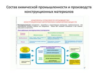 Состав химической промышленности и производств
конструкционных материалов
 