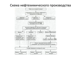 Схема нефтехимического производства
 