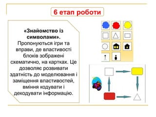 6 етап роботи
«Знайомство із
символами».
Пропонуються ігри та
вправи, де властивості
блоків зображені
схематично, на картках. Це
дозволяє розвивати
здатність до моделювання і
заміщення властивостей,
вміння кодувати і
декодувати інформацію.
 