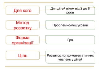 Для дітей віком від 2 до 8
років
Метод
розвитку
Для кого
Проблемно-пошуковий
Форма
організації
Гра
Ціль Розвиток логіко-математичних
уявлень у дітей
 