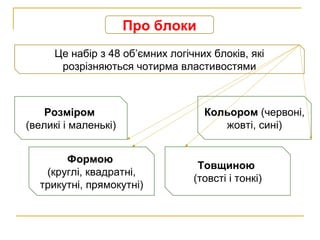 Про блоки
Це набір з 48 об’ємних логічних блоків, які
розрізняються чотирма властивостями
Розміром
(великі і маленькі)
Кольором (червоні,
жовті, сині)
Формою
(круглі, квадратні,
трикутні, прямокутні)
Товщиною
(товсті і тонкі)
 