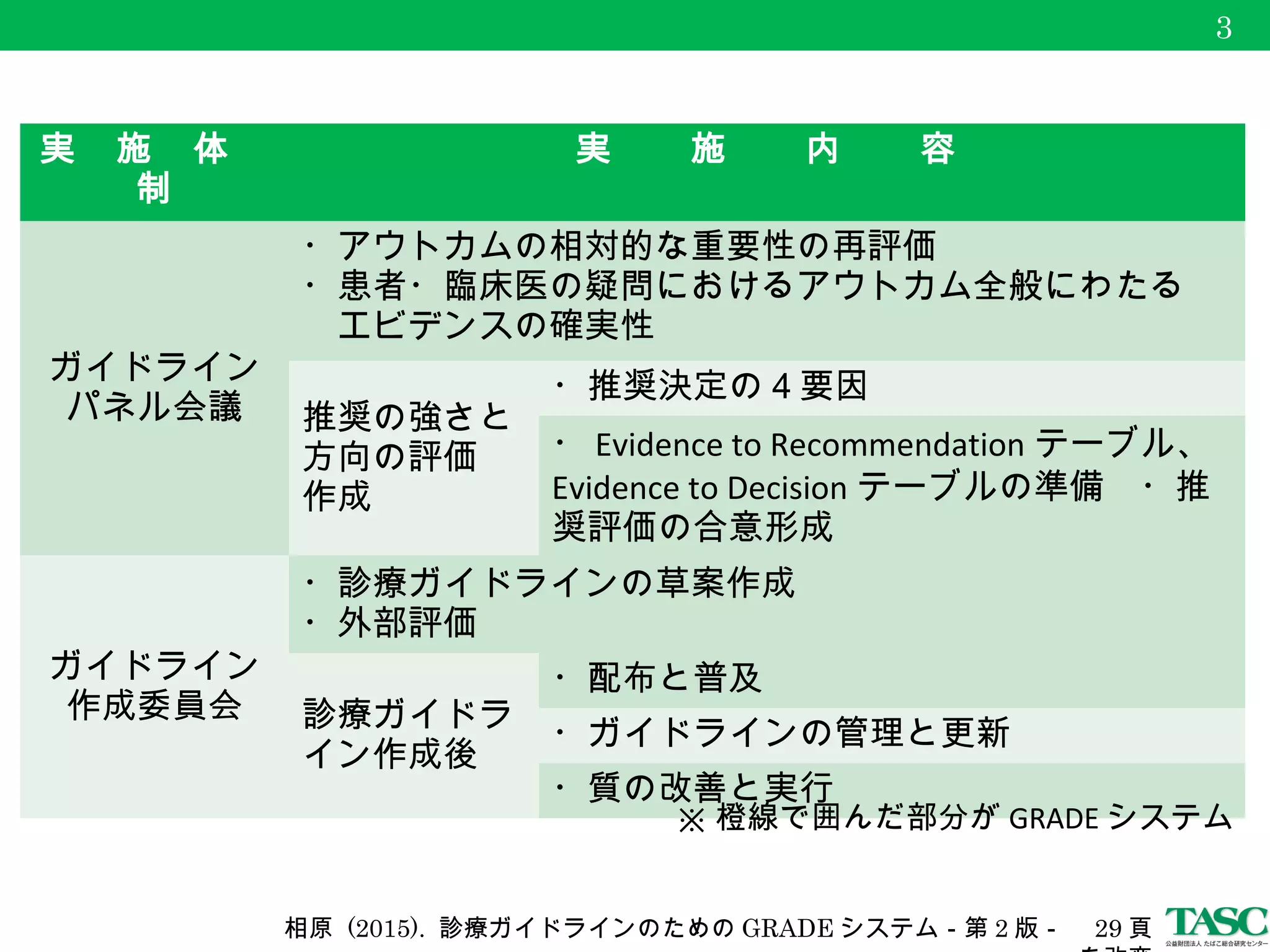 GRADE診療ガイドラインのためのGRADEシステム 第3版 診療ガイドラインのためのGRADEシステム第3版
