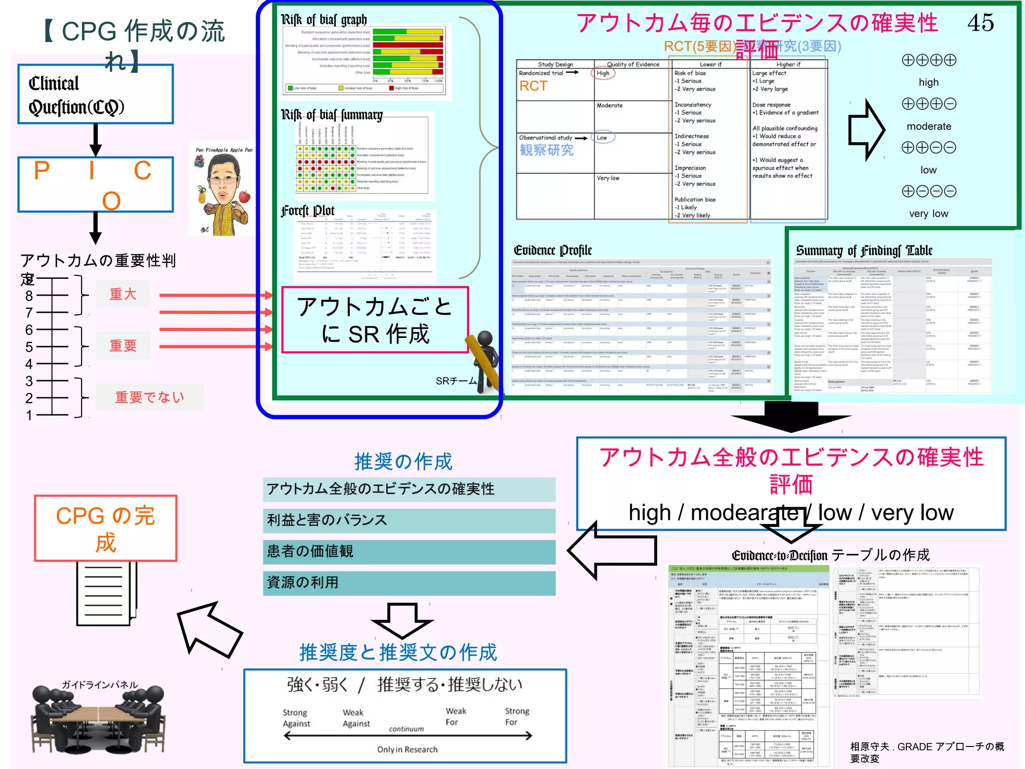 GRADE: エビデンスの確実性の評価 | PPT