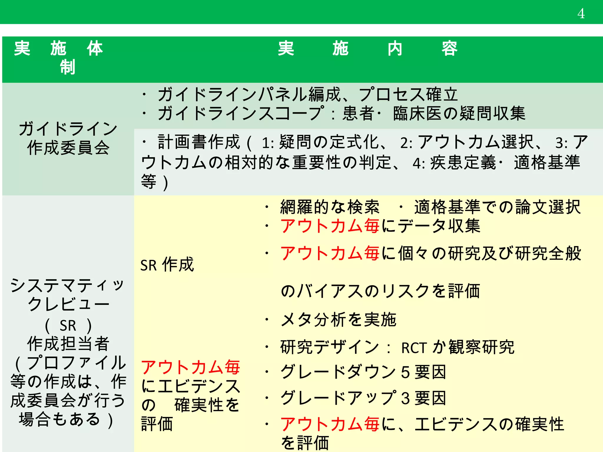 GRADE: エビデンスの確実性の評価 | PPT