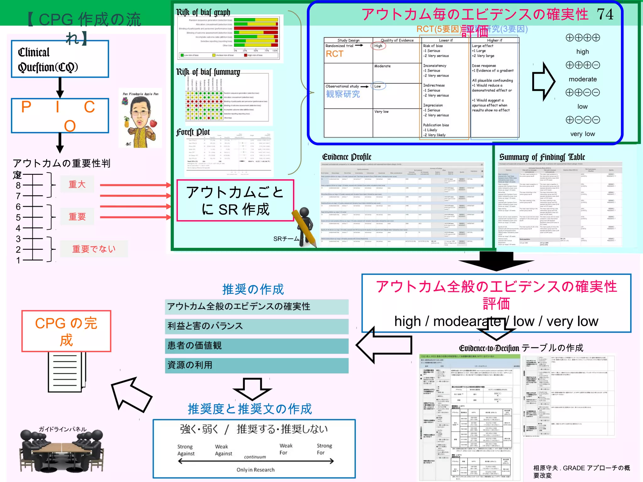 GRADE: エビデンスの確実性の評価 | PPT
