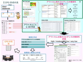 Clinical
Question(CQ)
P 　 I 　 C 　
O
重大
重要
重要でない
9
8
7
6
5
4
3
2
1
アウトカムの重要性判
定
アウトカムごと
に SR 作成
Risk of bias summary
Risk of bias graph
Forest Plot
アウトカム毎のエビデンスの確実性評価
Evidence Profile Summary of Findings Table
アウトカム全般のエビデンスの確実性評価
high / modearate / low / very low
Evidence-to-Decision テーブルの作成
推奨の作成
推奨度と推奨文の作成
CPG の完成
【 CPG 作成の流れ
】
相原守夫 . GRADE アプローチの概
要改変
9
 