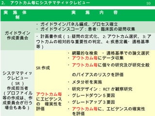 2. 　アウトカム毎にシステマティックレビュー 10
実　施　体　制 実　　施　　内　　容
ガイドライン
作成委員会
・ガイドラインパネル編成、プロセス確立
・ガイドラインスコープ：患者・臨床医の疑問収集
・計画書作成（ 1: 疑問の定式化、 2: アウトカム選択、 3: アウト
カムの相対的な重要性の判定、 4: 疾患定義・適格基準等）
システマティッ
クレビュー
（ SR ）
作成担当者
（プロファイル
等の作成は、作
成委員会が行う
場合もある）
SR 作成
・網羅的な検索　・適格基準での論文選択
・アウトカム毎にデータ収集
・アウトカム毎に個々の研究及び研究全般
のバイアスのリスクを評価
・メタ分析を実施
アウトカム毎
にエビデンス
の確実性を評
価
・研究デザイン： RCT か観察研究
・グレードダウン５要因
・グレードアップ３要因
・アウトカム毎に、エビデンスの確実性　
　を評価
・エビデンスプロファイルと Summary of Finding 表作成
・医療資源（コスト等）に関する資料作成
 