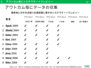 2. 　アウトカム毎にシステマティックレビュー
　アウトカム毎にデータの収集（ risk of bias ）
19
Akl et al. (2011) Cochrane Databases Syst Rev. doi: 10.1002/14651858.CD006652.pub2.
著者
アウトカム１ アウトカム２ アウトカム３ アウトカム４ アウトカム５ アウトカム６
全死亡率 症候性 VTE 大出血 小出血 QOL 血小板減少
 