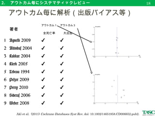 2. 　アウトカム毎にシステマティックレビュー
　 risk of bias （ RCT 以外の場合）について
21
 