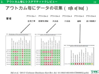 2. 　アウトカム毎にシステマティックレビュー
　 RevMan （効果量等を出すまで）
22
 