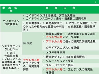 2
実　施　体　制 実　　施　　内　　容
ガイドライン
作成委員会
・ガイドラインパネル編成、プロセス確立
・ガイドラインスコープ：患者・臨床医の疑問収集
・計画書作成（ 1: 疑問の定式化、 2: アウトカム選択、 3: アウト
カムの相対的な重要性の判定、 4: 疾患定義・適格基準等）
システマティッ
クレビュー
（ SR ）
作成担当者
（プロファイル
等の作成は、作
成委員会が行う
場合もある）
SR 作成
・網羅的な検索　・適格基準での論文選択
・アウトカム毎にデータ収集
・アウトカム毎に個々の研究及び研究全般
のバイアスのリスクを評価
・メタ分析を実施
アウトカム毎
にエビデンス
の確実性を評
価
・研究デザイン： RCT か観察研究
・グレードダウン５要因
・グレードアップ３要因
・アウトカム毎に、エビデンスの確実性　
　を評価
・エビデンスプロファイルと Summary of Finding 表作成
・医療資源（コスト等）に関する資料作成
 