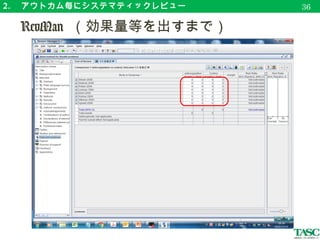 2. 　アウトカム毎にシステマティックレビュー
　 RevMan （ risk of bias の評価）
39
1
2
 