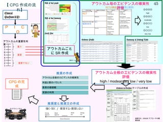 3. 　アウトカム毎にエビデンスの確実性を評価
■ 診療ガイドラインにおける定義
　「ある特定の推奨を支持するうえで、
　　効果推定値に対する確実性が、どの程度十分か」　
　　 ※ SR におけるエビデンスの確実性の定義
　　　「ある効果推定値が正しいという確信が、どの程度か」
　エビデンスの確実性について
48
GRADE guide 3: Balshem et al. (2011). J of Clin Epi, 64, 401-
 