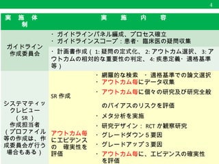 実　施　体　制 実　　施　　内　　容
ガイドライン
作成委員会
・ガイドラインパネル編成、プロセス確立
・ガイドラインスコープ：患者・臨床医の疑問収集
・計画書作成（ 1: 疑問の定式化、 2: アウトカム選択、 3: アウト
カムの相対的な重要性の判定、 4: 疾患定義・適格基準等）
システマティッ
クレビュー
（ SR ）
作成担当者
（プロファイル
等の作成は、作
成委員会が行う
場合もある）
SR 作成
・網羅的な検索　・適格基準での論文選択
・アウトカム毎にデータ収集
・アウトカム毎に個々の研究及び研究全般
　
　のバイアスのリスクを評価
・メタ分析を実施
アウトカム毎
にエビデンス
の確実性を評
価
・研究デザイン： RCT か観察研究
・グレードダウン５要因
・グレードアップ３要因
・アウトカム毎に、エビデンスの確実性　
　を評価
・エビデンスプロファイルと Summary of Finding 表作成
4　発表担当箇所（黄色）
 