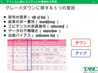 3. 　アウトカム毎にエビデンスの確実性を評価
　グレードダウン：研究の限界
54
R o B 研究全般 解釈 考察 グレード評価
低
（ Low
）
ほとんどの情報が
low risk of bias から
得られている
深刻に結果を変
える可能性はな
い
明確な限界なし 深刻な限界なし
下げない
不明
（ Uncle
ar ）
ほとんどの情報が
unclear risk of bias
から得られている
結果に疑念を持
たせる
* を下げる可能
性が低い。
深刻な限界なし
下げない
* を下げる可能
性がある。
深刻な限界あり
1 段階下げる。
高
（ High
）
High risk of bias か
らの情報の割合は
、結果解釈に影響
を与えるには十分
である
考えられるバイ
アスは結果の確
信を大きく弱め
る
1 つの基準に重
大な限界、多数
の基準に何らか
の限界があり、
* を下げるには
十分。
深刻な限界あり
1 段階下げる。
1 つ以上の基準
に重大な限界が
あり、 * を大幅
に低くする。
非常に深刻な限
界あり
2 段階下げる。
* 効果推定値の確信性
 