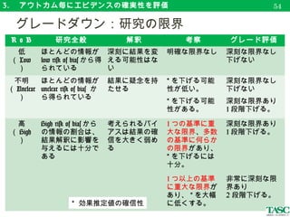 3. 　アウトカム毎にエビデンスの確実性を評価
■ 研究の限界の判定を行う際の５原則
　①複数の研究の平均値をとってはならない。
　（深刻、非常に深刻、限界を含まない研究が存在）
　②推定効果量に対し、各試験の寄与について評価。
　　※サンプルサイズとアウトカムイベント数
　
③ 相当な risk of bias が存在することを確認。
　④他の限界と照合したうえで、勘案。
　⑤判断の根拠は明確にする。
　（難しい判断について、具体的に説明できる必要）
　グレードダウン：研究の限界
57
GRADE guide 4: Guyatt et al. (2011). J of Clin Epi, 64, 407-415.
 