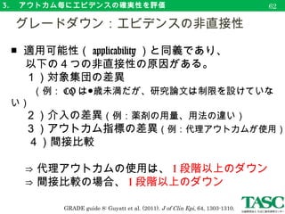 3. 　アウトカム毎にエビデンスの確実性を評価 65
GRADE guide 8: Guyatt et al. (2011). J of Clin Epi, 64, 1303-1310.
状態 重要なアウトカム 代理アウトカム
糖尿病 糖尿病関連症状、入院、合併症 血統、 A1C
高血圧 心血管死、心筋梗塞、脳卒中 血圧
認知症 患者の機能、行動、介護負担 認知機能検査
骨粗鬆症 骨折 骨密度
ARDS 死亡率 酸素分圧
末期の腎不
全
QOL 、罹患率、死亡率 ヘモグロビン
静脈血栓症 症候性静脈血栓症 無症候性静脈血栓症
慢性呼吸器
系疾患
QOL 、症状の憎悪、死亡率 肺機能、運動能力
心血管疾患 心筋梗塞、死亡率 冠動脈石灰化、カルシウム代謝
　エビデンスの非直接性（アウトカム指標の差異）
 