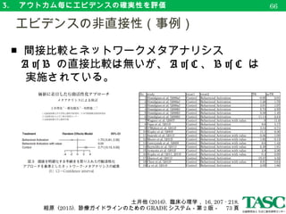 3. 　アウトカム毎にエビデンスの確実性を評価
■ 臨床決断の閾値
抗凝固薬のリスクは、対照群より４％低い。
　 → 100÷4=25 から、 1 名多くの事象発生させるには、
　 　 25 名を治療する必要がある。 ( 有害事象発生も含
■ 閾値として、治療推奨を提示できる値を -0.10 と
するか、 -0.01 とするかを決め、判断。
　　
　グレードダウン：データの不精確さ
69
Akl et al. (2011) Cochrane Databases Syst Rev. doi: 10.1002/14651858.CD006652.pub2.
 