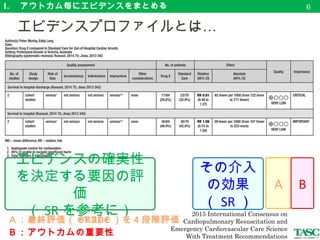 1. 　アウトカム毎にエビデンスをまとめる
…　エビデンスプロファイルとは
6
エビデンスの確実性を決
定する要因の評価
（ SR を参考に）
その介入
の効果
（ SR ）
A
Ａ：最終評価（ GRADE ）を４段階評価
B
Ｂ：アウトカムの重要性
2015 International Consensus on
Cardiopulmonary Resuscitation and
Emergency Cardiovascular Care Science
With Treatment Recommendations
 