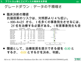 3. 　アウトカム毎にエビデンスの確実性を評価
■ 研究が１件しかない場合でも、機械的に評価を
　 下げることは不適切。
■ グレードダウンに関連する５つの要因すべて
　 を勘案し、評価をする。
　
　
　 RCT が１件しかない場合について
72
相原 (2015). 診療ガイドラインのための GRADE システム－第 2 版－　 29 頁
 
