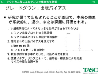 Clinical
Question(CQ)
P 　 I 　 C 　
O
重大
重要
重要でない
9
8
7
6
5
4
3
2
1
アウトカムの重要性判
定
アウトカムごと
に SR 作成
Risk of bias summary
Risk of bias graph
Forest Plot
アウトカム毎のエビデンスの確実性評価
Evidence Profile Summary of Findings Table
アウトカム全般のエビデンスの確実性評価
high / modearate / low / very low
Evidence-to-Decision テーブルの作成
推奨の作成
推奨度と推奨文の作成
CPG の完成
【 CPG 作成の流れ
】
相原守夫 . GRADE アプローチの概
要改変
74
 