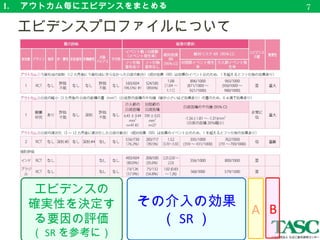 1. 　アウトカム毎にエビデンスをまとめる
　エビデンスプロファイルについて
7
エビデンスの
確実性を決定す
る要因の評価
（ SR を参考に）
その介入の効果
（ SR ）
A B
 