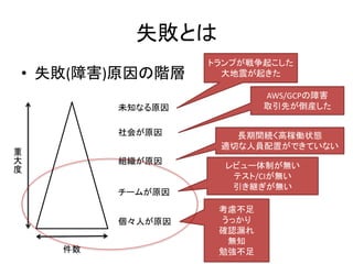 失敗とは
• 失敗(障害)原因の階層
件数
重
大
度
個々人が原因
未知なる原因
社会が原因
組織が原因
チームが原因
トランプが戦争起こした
大地震が起きた
AWS/GCPの障害
取引先が倒産した
長期間続く高稼働状態
適切な人員配置ができていない
レビュー体制が無い
テスト/CIが無い
引き継ぎが無い
考慮不足
うっかり
確認漏れ
無知
勉強不足
 