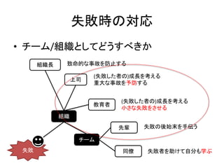 失敗時の対応
• チーム/組織としてどうすべきか
失敗
組織長
組織
チーム
上司
教育者
先輩
同僚
致命的な事故を防止する
(失敗した者の)成長を考える
重大な事故を予防する
(失敗した者の)成長を考える
小さな失敗をさせる
失敗の後始末を手伝う
失敗者を助けて自分も学ぶ
 