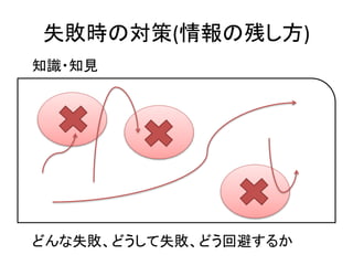 失敗時の対策(情報の残し方)
知識・知見
どんな失敗、どうして失敗、どう回避するか
 