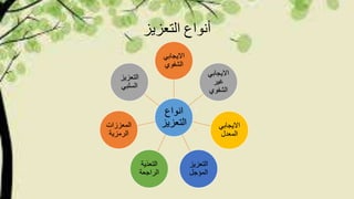 ‫التعزيز‬ ‫أنواع‬
‫انواع‬
‫التعزی‬‫ز‬
‫االیجابي‬
‫الشفوي‬
‫االیجابي‬
‫غیر‬
‫الشفوي‬
‫االیجابي‬
‫المعدل‬
‫التعزیز‬
‫المؤجل‬
‫التعذیة‬
‫الراجعة‬
‫المعززات‬
‫الرمزیة‬
‫التعزیز‬
‫السلبي‬
 