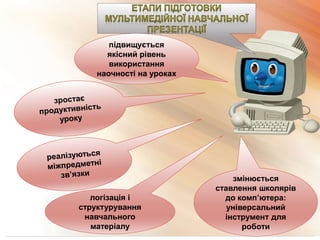 підвищується
якісний рівень
використання
наочності на уроках
логізація і
структурування
навчального
матеріалу
змінюється
ставлення школярів
до комп’ютера:
універсальний
інструмент для
роботи
 
