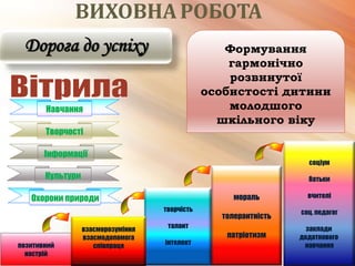 Охорони природи
Культури
Інформації
Творчості
Навчання
мораль
толерантність
патріотизм
соціум
батьки
вчителі
соц. педагог
заклади
додаткового
навчання
ВИХОВНАРОБОТА
позитивний
настрій
творчість
талант
інтелект
взаєморозуміння
взаємодопомога
співпраця
Проект виховної роботи
Дорога до успіху Мета проектуФормування
гармонічно
розвинутої
особистості дитини
молодшого
шкільного віку
 