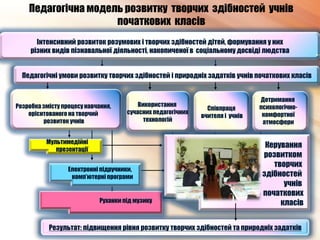 Інтенсивний розвиток розумових і творчих здібностей дітей, формування у них
різних видів пізнавальної діяльності, накопиченої в соціальному досвіді людства
Педагогічні умови розвитку творчих здібностей і природніх задатків учнів початкових класів
Мультимедійні
презентації
Електронні підручники,
комп’ютерні програми
Руханки під музику
Розробказмісту процесу навчання,
орієнтованого на творчий
розвиток учнів
Використання
сучасних педагогічних
технологій
Співпраця
вчителя і учнів
Дотримання
психологічно-
комфортної
атмосфери
Керування
розвитком
творчих
здібностей
учнів
початкових
класів
Результат: підвищення рівня розвитку творчих здібностей та природніх задатків
Педагогічна модель розвитку творчих здібностей учнів
початкових класів
 