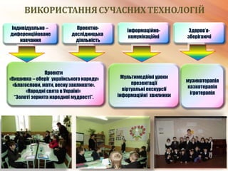 пізнаю
освоюю
застосовую
спілкуюсь
Мультимедійні уроки
презентації
віртуальні екскурсії
інформаційні хвилинки
творю
винаходжу
співпрацюю
проектую
конструюю
випробовую
досліджую
Проекти
«Вишивка – оберіг українського народу»
«Благослови, мати, весну закликати».
«Народні свята в Україні»
“Золоті зернята народної мудрості”.
Індивідуально –
диференційоване
навчання
Здоров’я-
зберігаючі
Інформаційно-
комунікаційні
Проектно-
дослідницька
діяльність
тренуюсь
досягаю
гартуюсь
відпочиваю
ВИКОРИСТАННЯСУЧАСНИХТЕХНОЛОГІЙ
музикотерапія
казкотерапія
ігротерапія
 