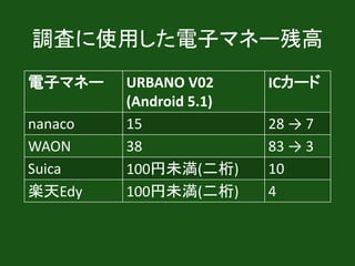 調査に使用した電子マネー残高
電子マネー URBANO V02
(Android 5.1)
ICカード
nanaco 15 → 二桁 28 → 7
WAON 38 83 → 3
Suica 100円未満(二桁) 10
楽天Edy 100円未満(二桁) 4
 