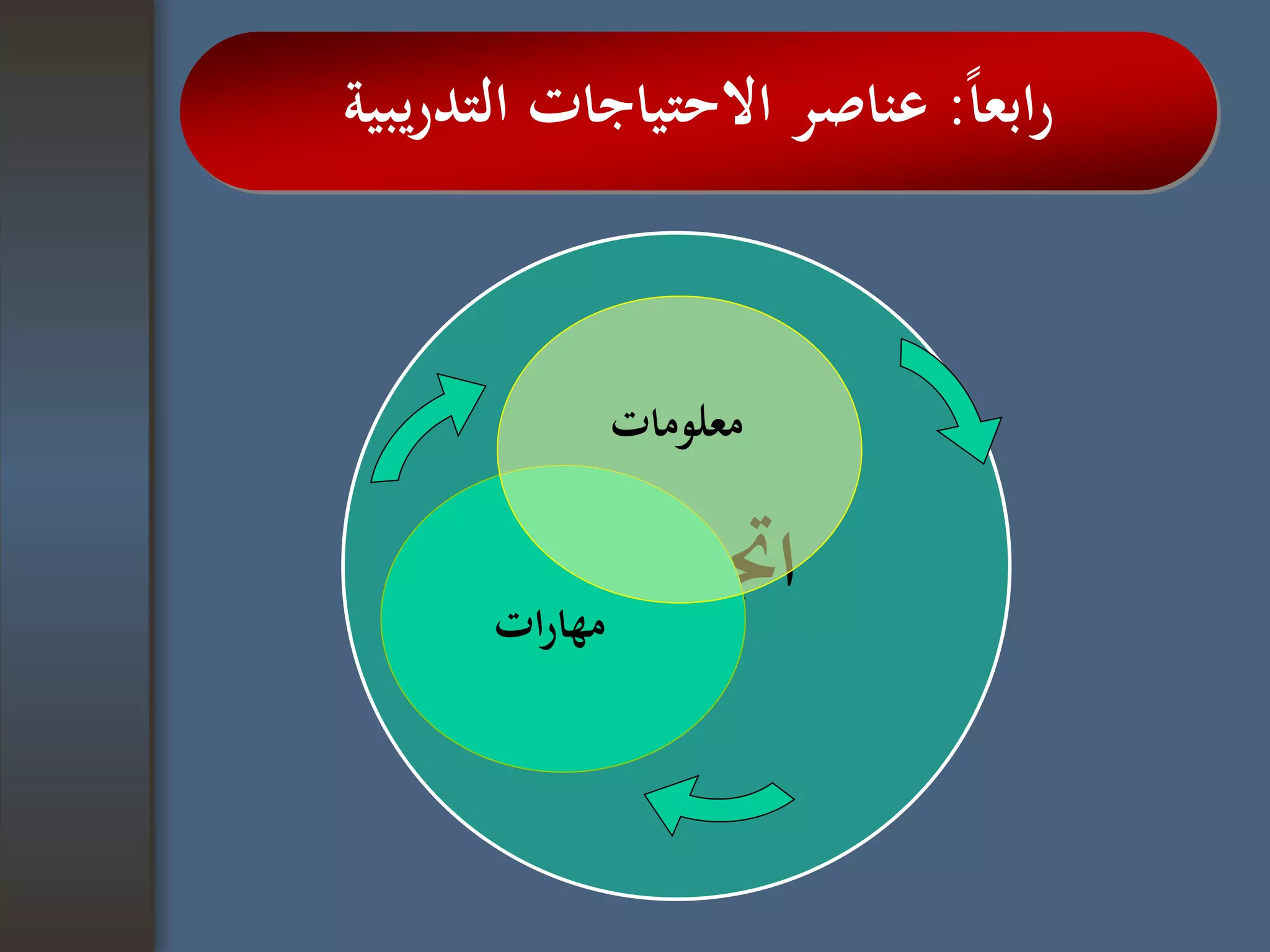 ‫ا‬‫ا‬‫ابع‬‫ر‬:‫يبية‬‫ر‬‫التد‬ ‫االحتياجات‬ ‫عناصر‬
‫اجتاهات‬
‫معلومات‬
‫ات‬‫ر‬‫مها‬
 