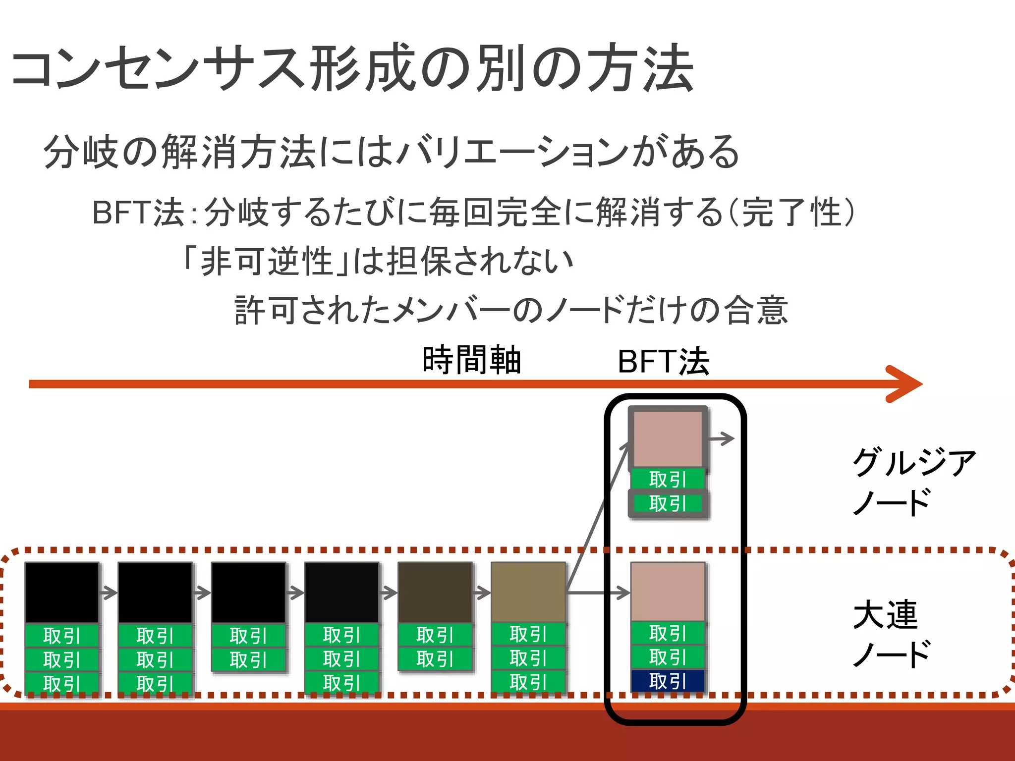 コンセンサス形成の別の方法
分岐の解消方法にはバリエーションがある
BFT法：分岐するたびに毎回完全に解消する（完了性）
「非可逆性」は担保されない
許可されたメンバーのノードだけの合意
取引
取引
取引
取引
取引
取引
取引
取引
取引
取引
取引
取引
取引
取引
取引
取引
取引
取引
取引
取引
取引
グルジア
ノード
大連
ノード
時間軸 BFT法
 