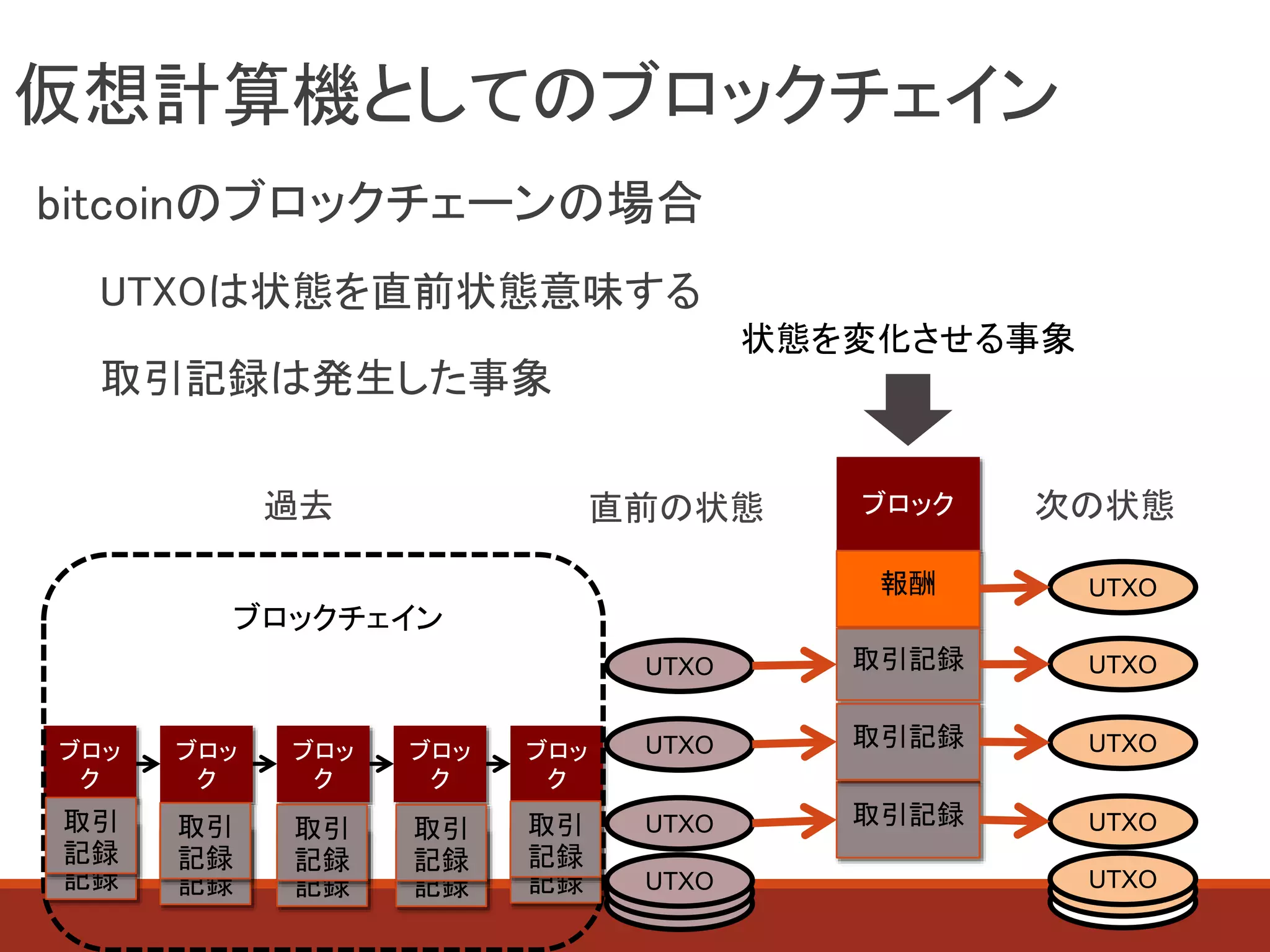 UTXO
仮想計算機としてのブロックチェイン
bitcoinのブロックチェーンの場合
UTXOは状態を直前状態意味する
取引記録は発生した事象
ブロッ
ク
ブロッ
ク
ブロッ
ク
ブロッ
ク
ブロッ
ク
UTXO
UTXO
UTXO
過去 直前の状態
ブロックチェイン
ブロック
報酬
取引記録
次の状態
状態を変化させる事象
取引記録
UTXO
取引記録
UTXO
UTXO
UTXO
UTXO
UTXO
UTXO
UTXO
UTXO
取引
記録
取引
記録 取引
記録
取引
記録 取引
記録
取引
記録 取引
記録
取引
記録 取引
記録
取引
記録
 