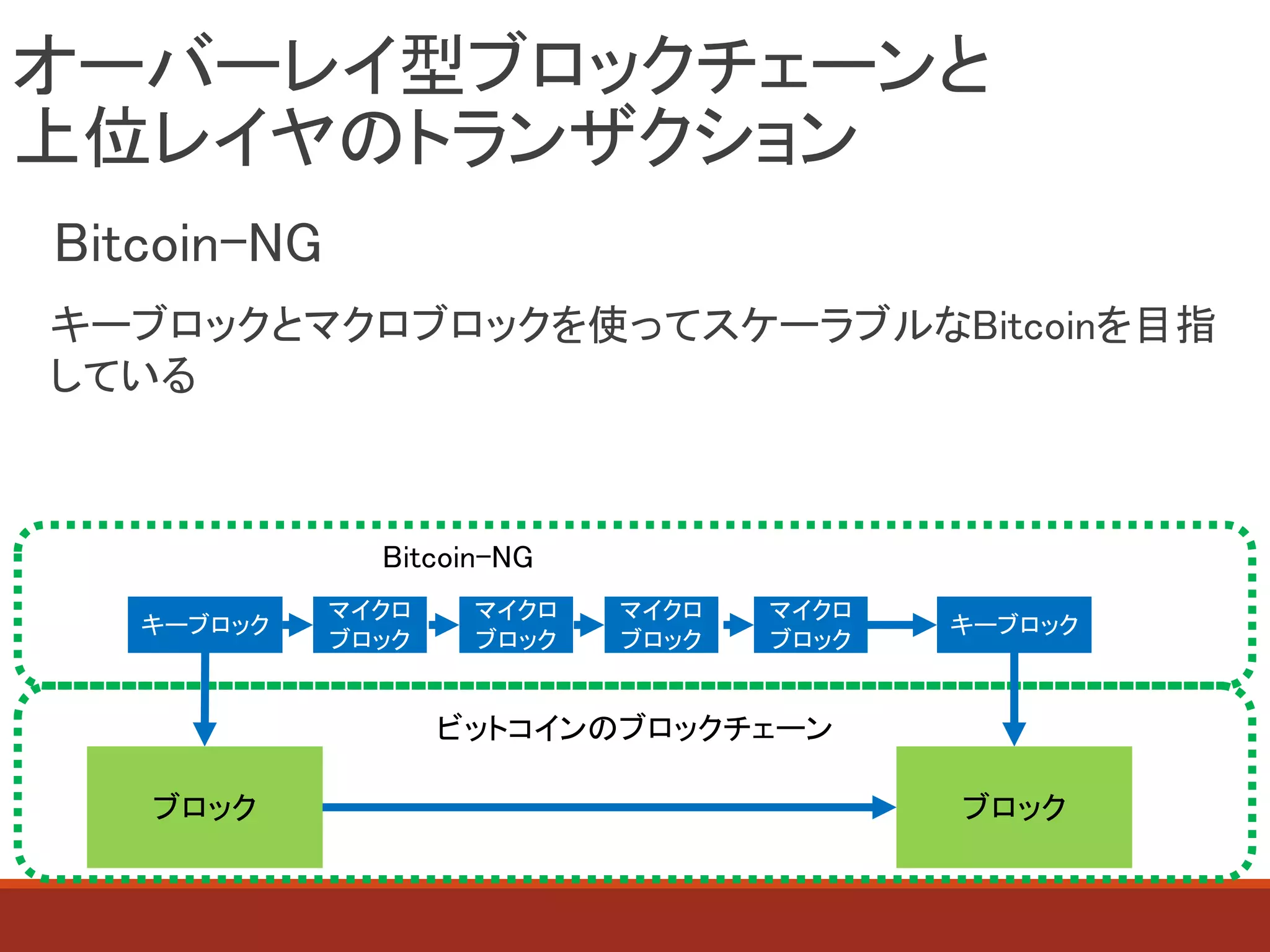 オーバーレイ型ブロックチェーンと
上位レイヤのトランザクション
Bitcoin-NG
キーブロックとマクロブロックを使ってスケーラブルなBitcoinを目指
している
ブロック ブロック
ビットコインのブロックチェーン
Bitcoin-NG
キーブロック
マイクロ
ブロック
マイクロ
ブロック
マイクロ
ブロック
マイクロ
ブロック
キーブロック
 