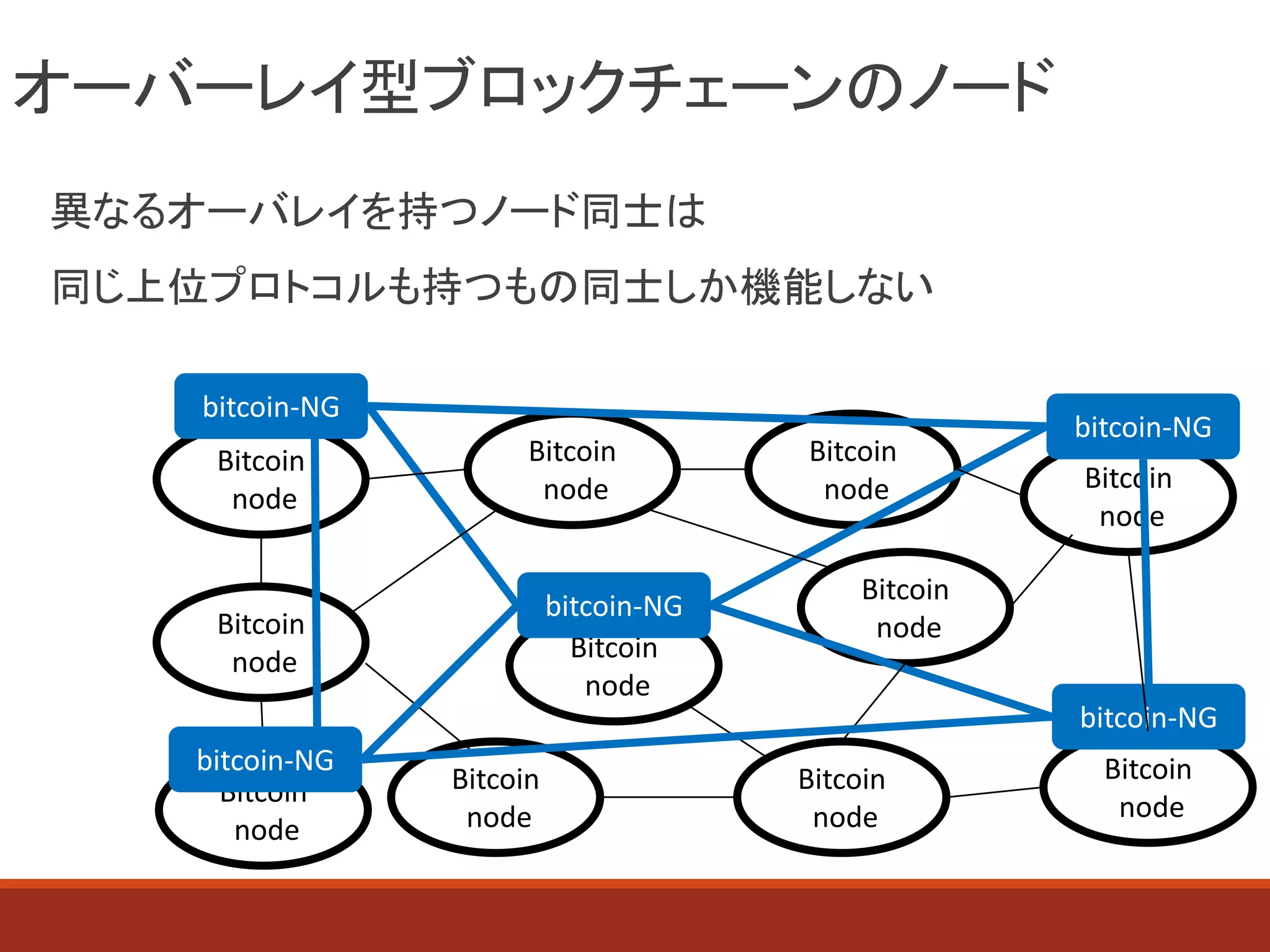 オーバーレイ型ブロックチェーンのノード
異なるオーバレイを持つノード同士は
同じ上位プロトコルも持つもの同士しか機能しない
Bitcoin
node
Bitcoin
node
Bitcoin
node
Bitcoin
node
Bitcoin
node
Bitcoin
node
Bitcoin
node
Bitcoin
node
Bitcoin
node
Bitcoin
node
Bitcoin
node
bitcoin-NG
bitcoin-NG
bitcoin-NG
bitcoin-NG
bitcoin-NG
 