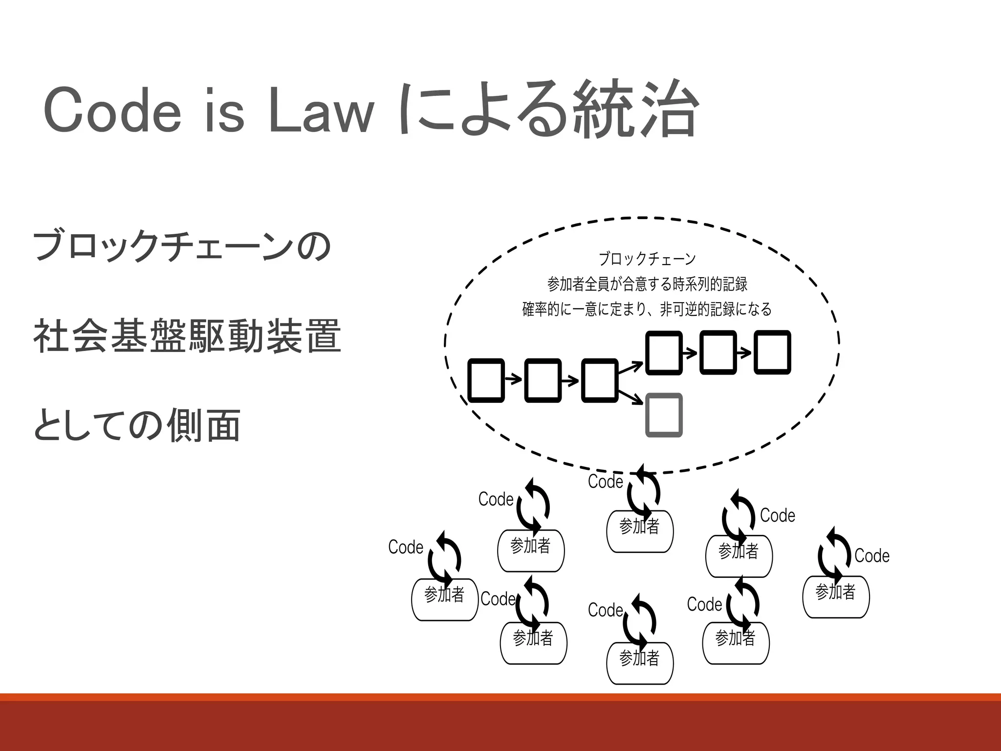 Code is Law による統治
ブロックチェーンの
社会基盤駆動装置
としての側面
 