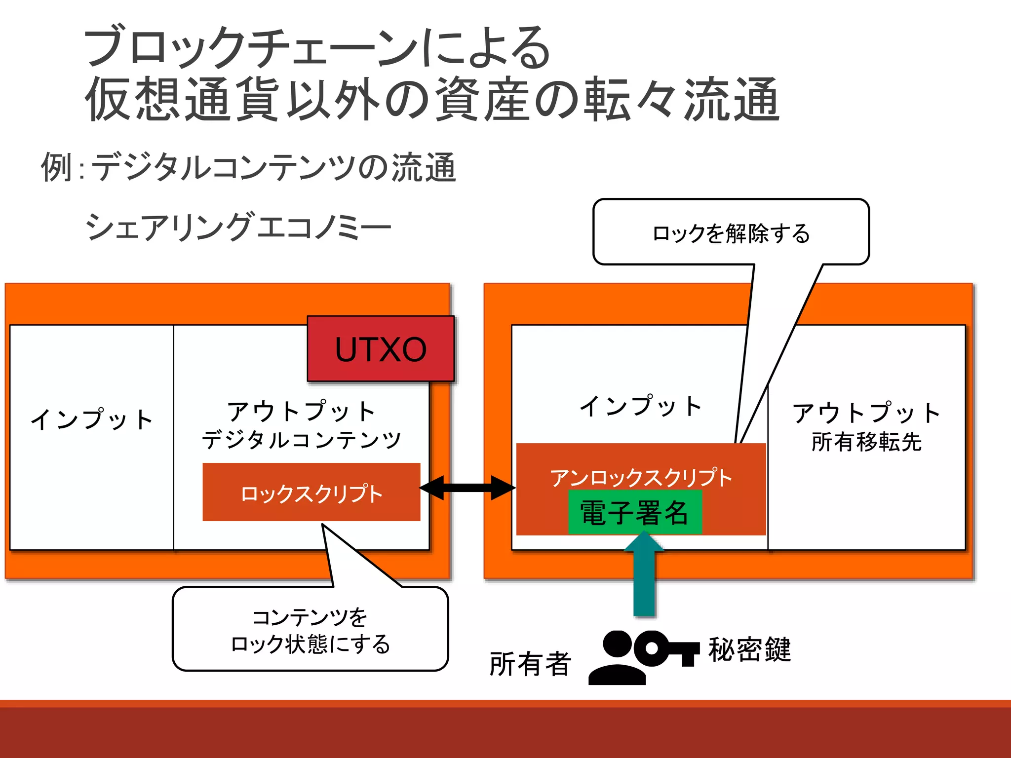 ブロックチェーンによる
仮想通貨以外の資産の転々流通
例：デジタルコンテンツの流通
シェアリングエコノミー
インプット アウトプット
所有移転先
所有者
秘密鍵
インプット アウトプット
デジタルコンテンツ
コンテンツを
ロック状態にする
ロックスクリプト
ロックを解除する
UTXO
アンロックスクリプト
電子署名
 